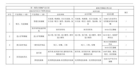 醫療器械分類一類二類三類怎么區分