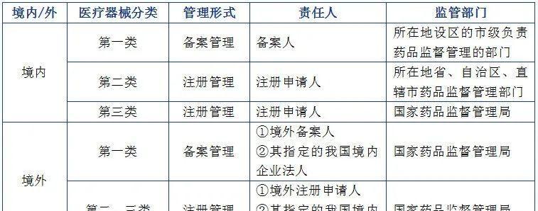 一類備案、二類三類醫療器械注冊必備哪些材料?